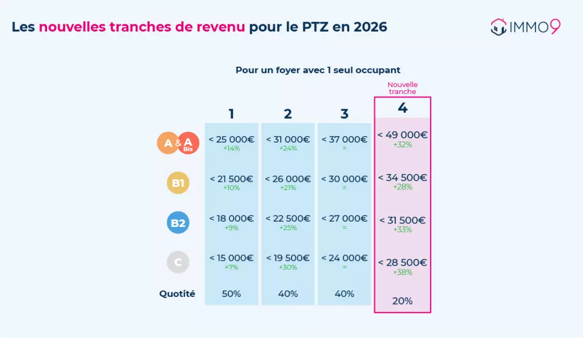Les différentes tranches du PTZ